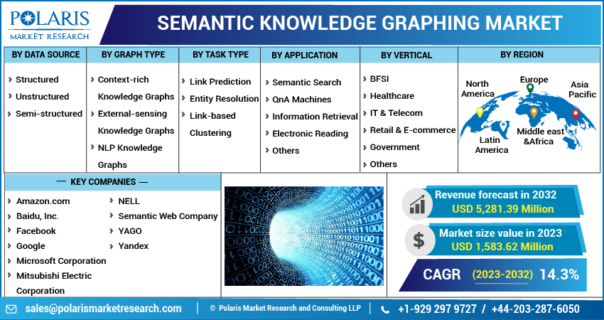 Semantic Knowledge Graphing Market Share